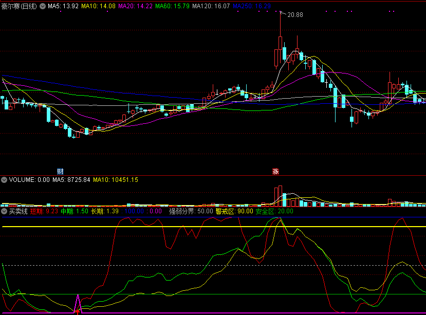 通达信买卖线副图指标，根据大盘个股资金流向，监测主力动向！