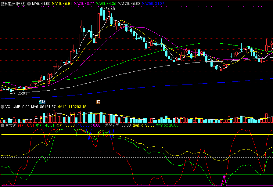 通达信买卖线副图指标，根据大盘个股资金流向，监测主力动向！