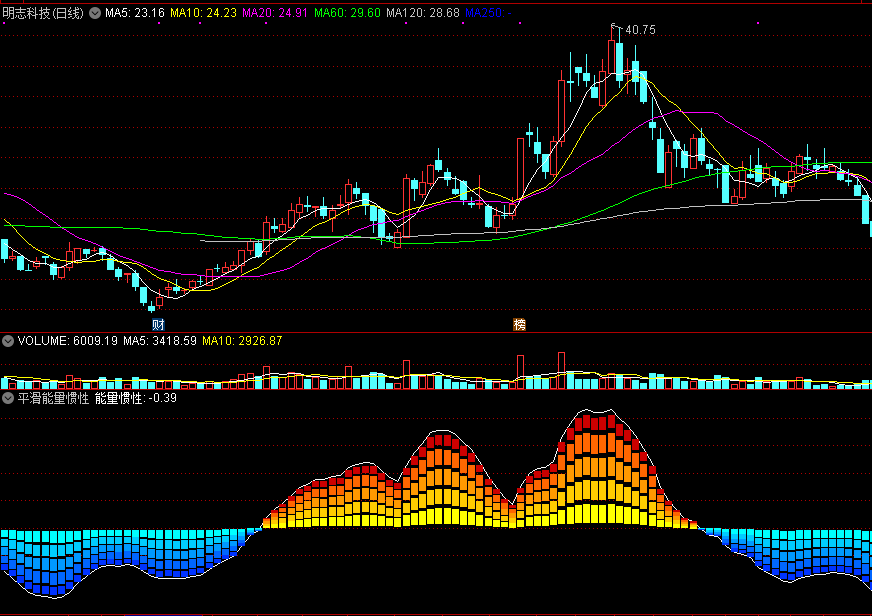 对个股实战操作具有一定借鉴意义的平滑能量惯性副图公式