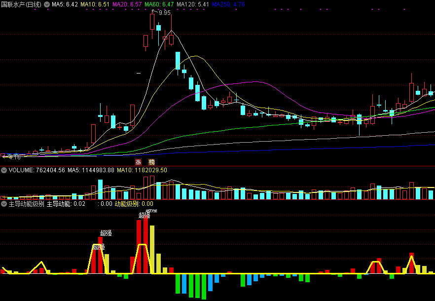 通达信主导动能级别副图指标