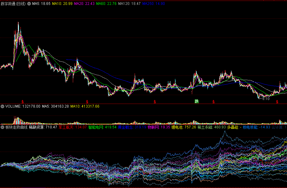板块走势曲线副图指标 涨幅排名前20名 通达信 源码 实测图
