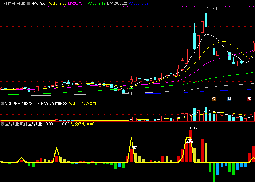 通达信主导动能级别副图指标