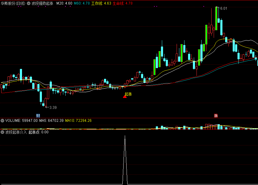 通达信波段强势起涨主图指标，定位macd双底启动点！