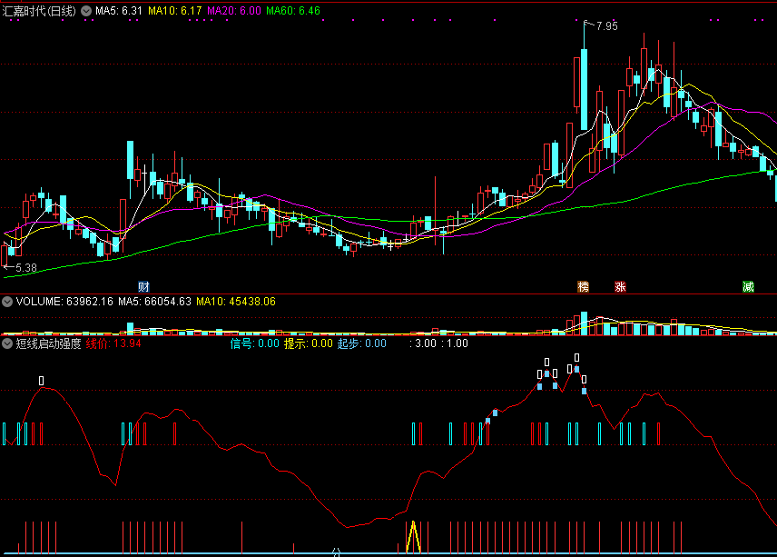 通达信短线启动强度副图指标，提示短线破零轴介入机会！