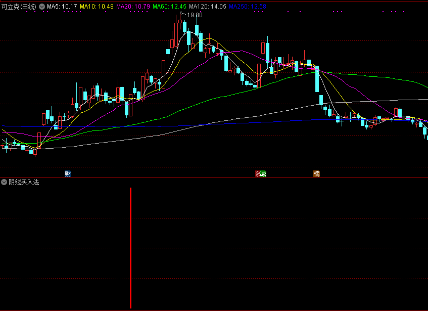 阴线买入法副图/选股指标，高效率底部低吸，掌握技法短线必胜！