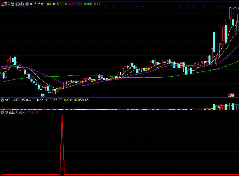 能跟随着主力资金一同建仓低吸的到底回升买入副图公式