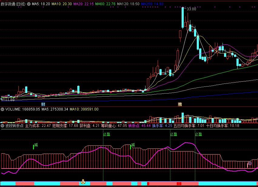 通达信波段转折点副图指标，趋势及转折信号共振找拐点！