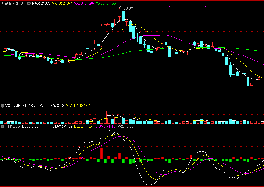 同花顺自编ddx副图指标公式