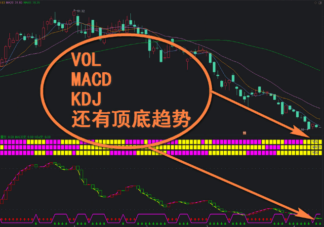 量价势协调公式 vol macd kdj+抄底逃顶合体（通达信 无未来 源码）