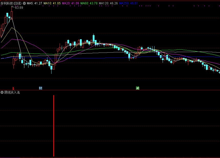 阴线买入法副图/选股指标，高效率底部低吸，掌握技法短线必胜！