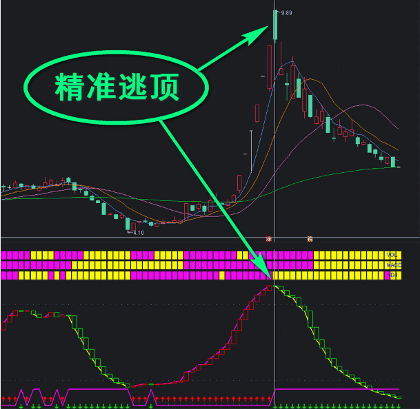 量价势协调公式 vol macd kdj+抄底逃顶合体（通达信 无未来 源码）