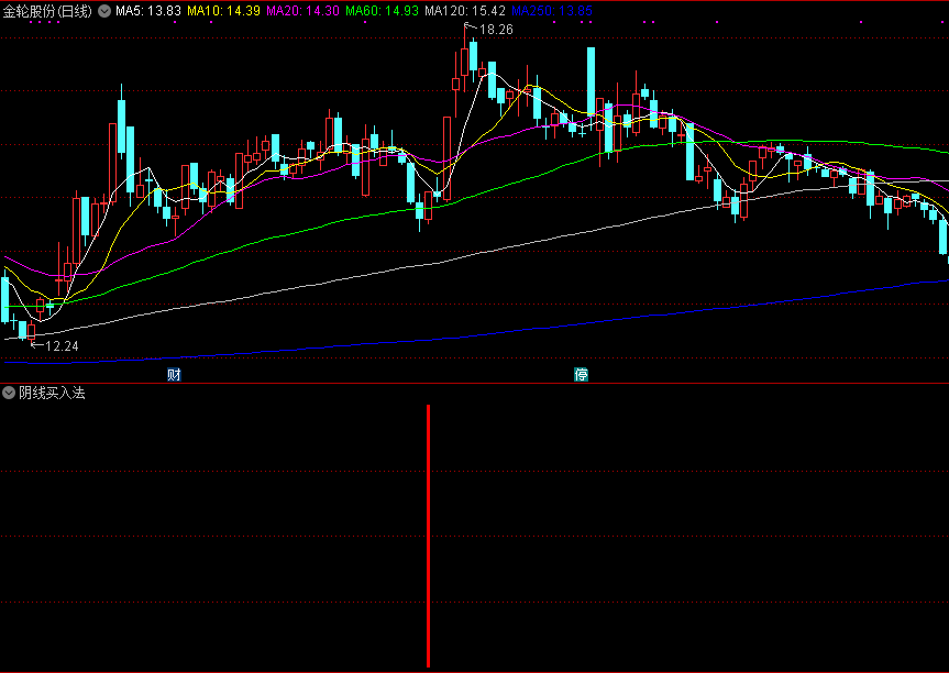 阴线买入法副图/选股指标，高效率底部低吸，掌握技法短线必胜！