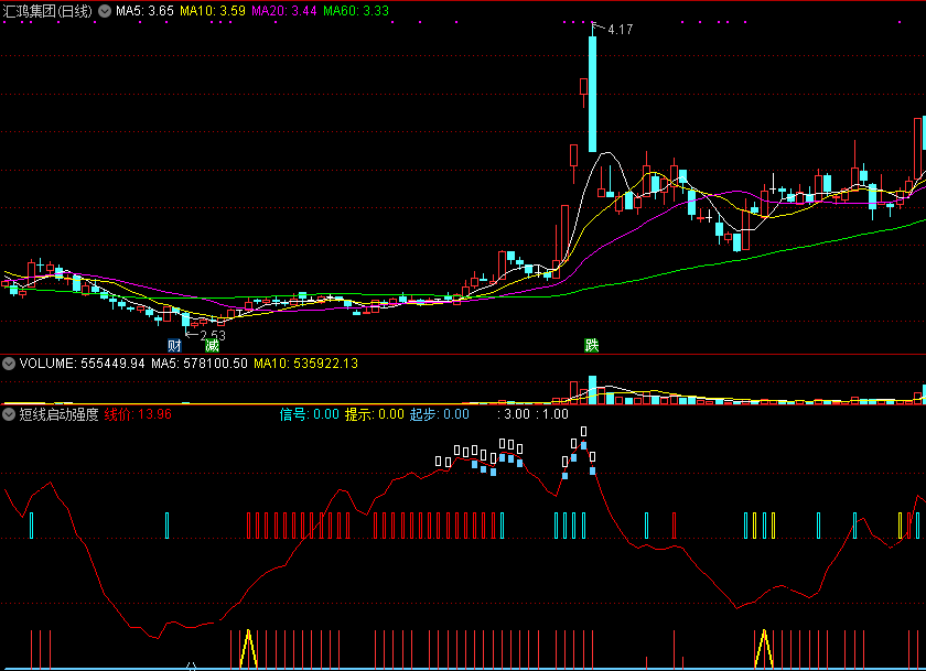 通达信短线启动强度副图指标，提示短线破零轴介入机会！