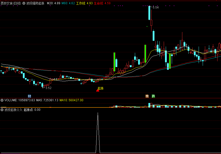 通达信波段强势起涨主图指标，定位macd双底启动点！