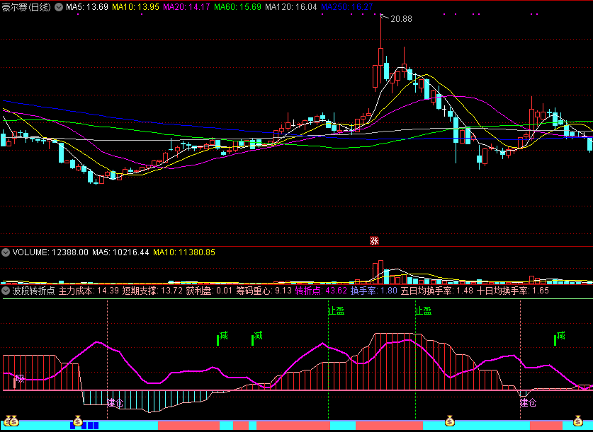 通达信波段转折点副图指标，趋势及转折信号共振找拐点！