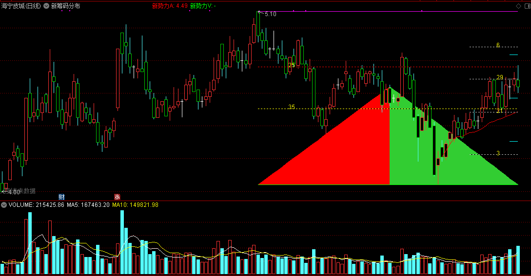 新筹码分布主图指标 筹码新势力 通达信 源码 实测图
