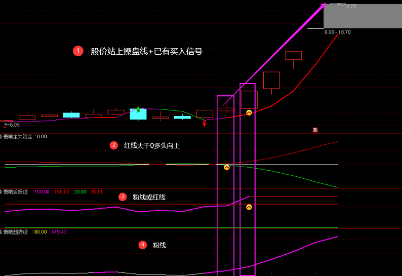 【萧啸操盘】主图副图及选股指标套装，捕捉刚起动的牛股妖股，买在起涨点