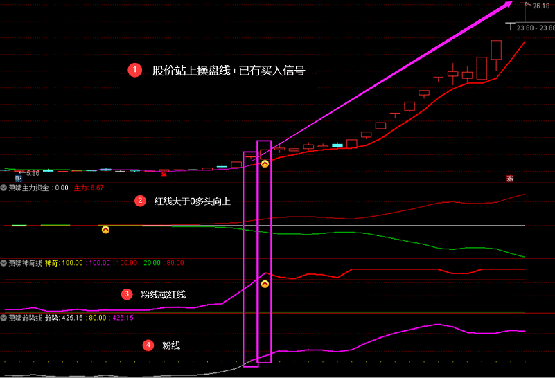 【萧啸操盘】主图副图及选股指标套装，捕捉刚起动的牛股妖股，买在起涨点