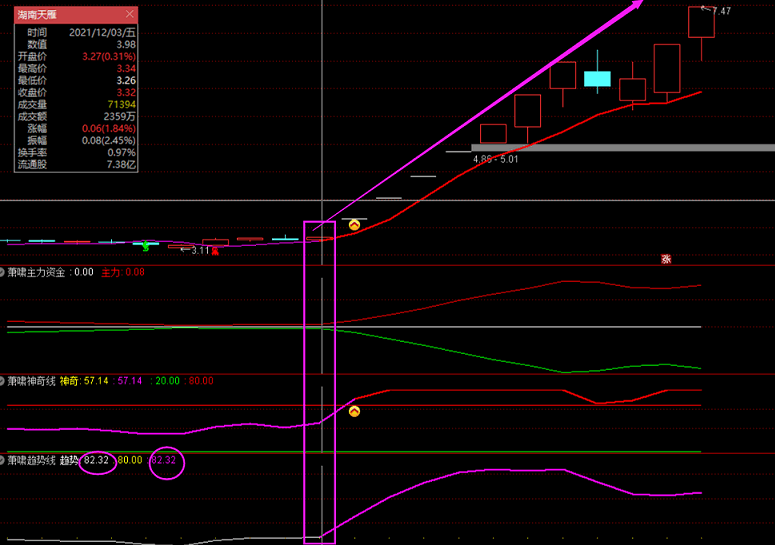 【萧啸操盘】主图副图及选股指标套装，捕捉刚起动的牛股妖股，买在起涨点