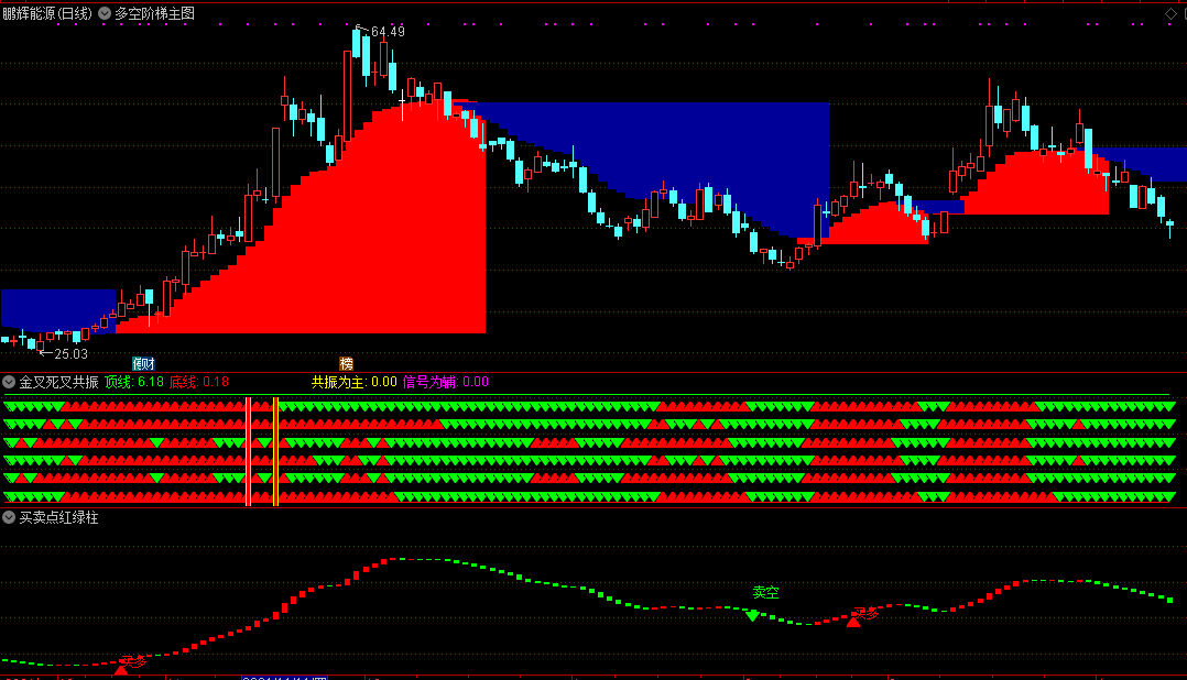 多空阶梯，买卖点红绿柱，金死叉共振，配合使用抓波段做主升