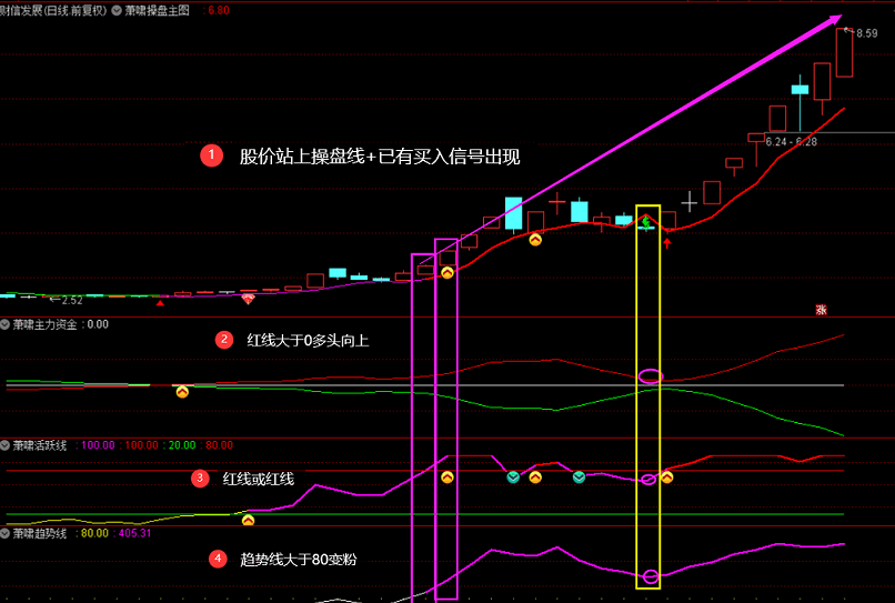 【萧啸操盘】主图副图及选股指标套装，捕捉刚起动的牛股妖股，买在起涨点