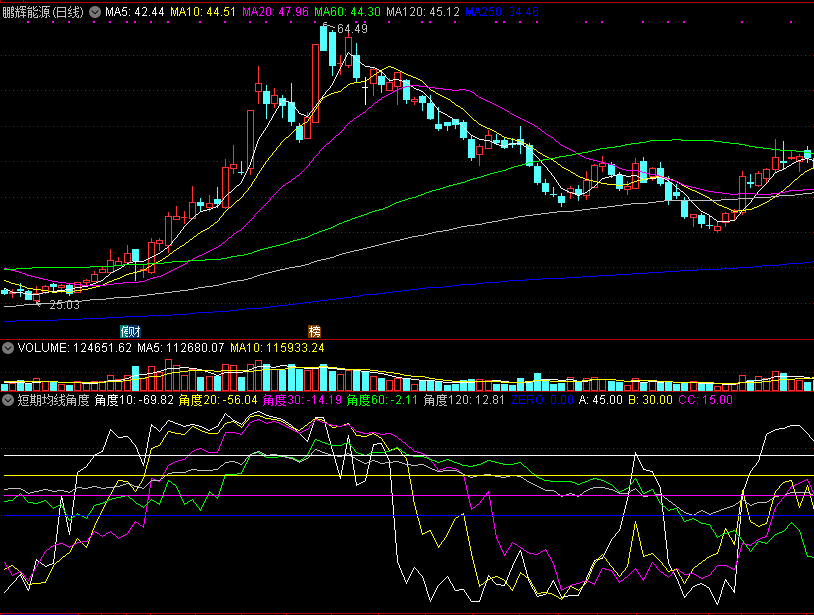 同花顺短期均线角度副图指标公式