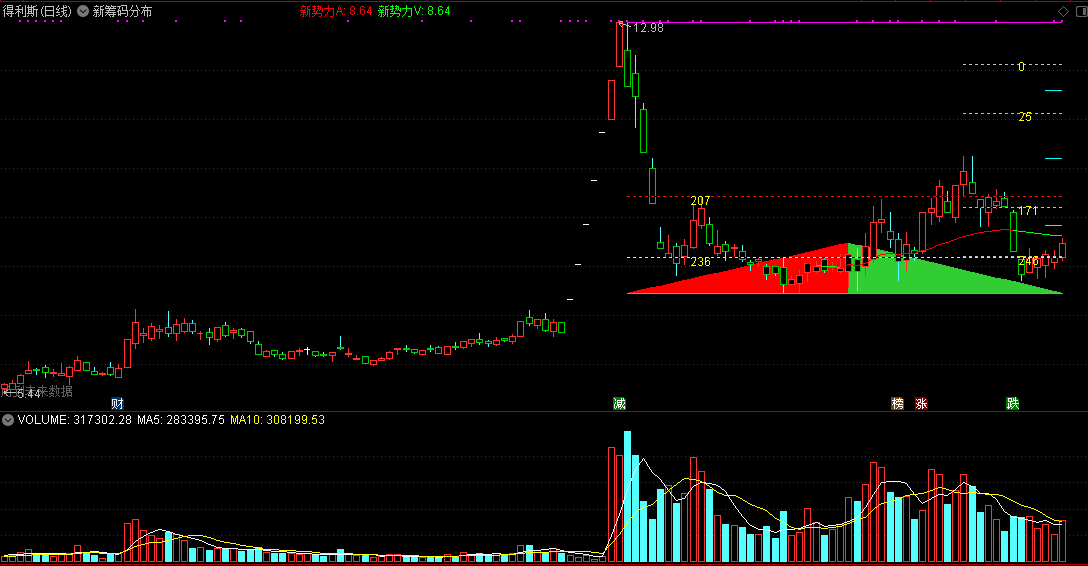 新筹码分布主图指标 筹码新势力 通达信 源码 实测图