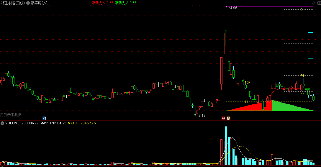 新筹码分布主图指标 筹码新势力 通达信 源码 实测图