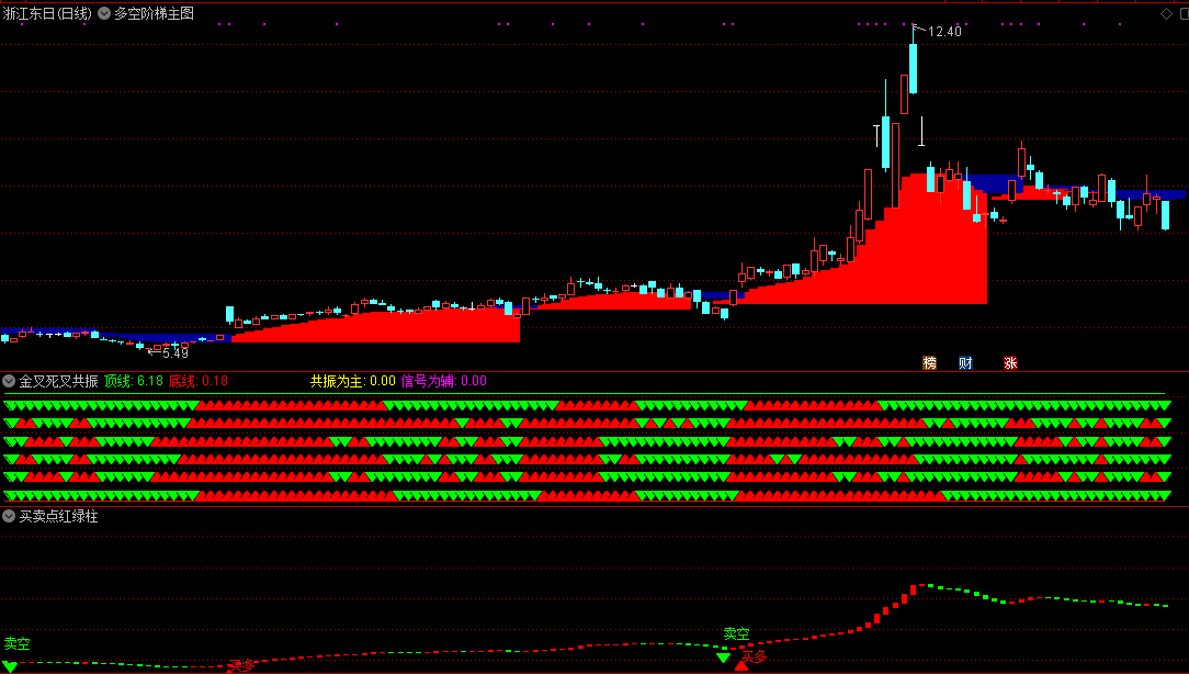 多空阶梯，买卖点红绿柱，金死叉共振，配合使用抓波段做主升