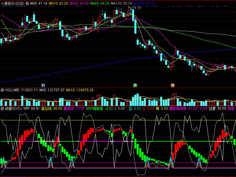 威廉与kdj副图指标，融合两者之长处，判断短线买卖点！