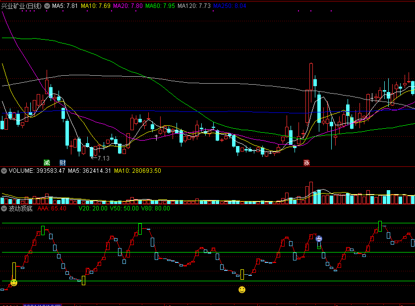 有哭笑脸提示买卖的波动顶底副图指标，不错的波段操作指标！