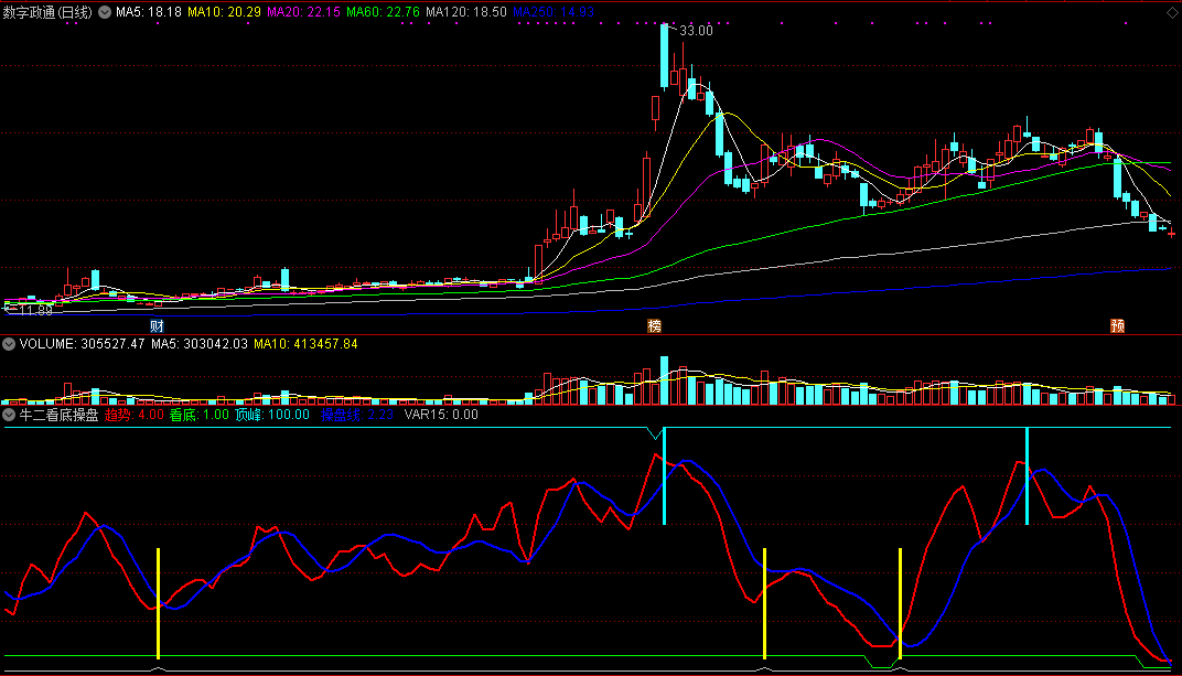 网红牛二原创的牛二看底操盘副图指标，正确看底抓牛股！