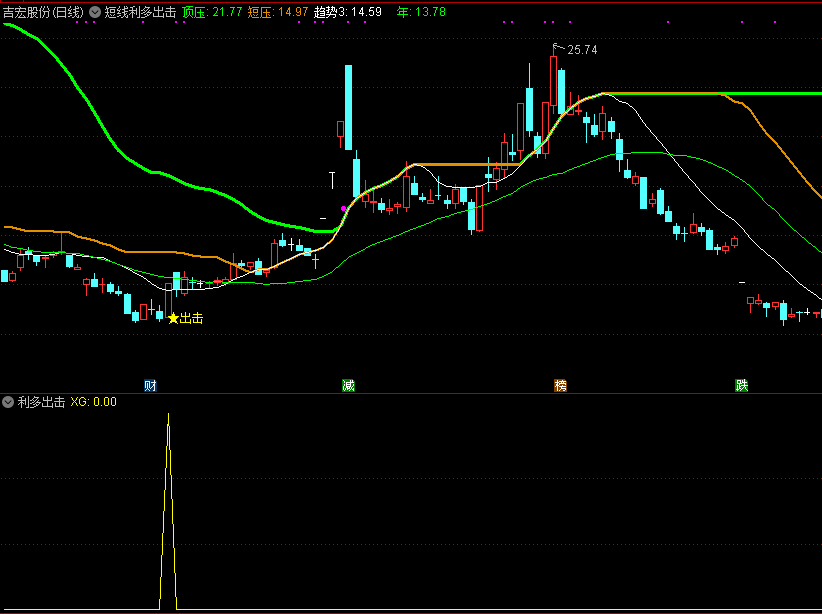 【短线利多出击】指标，优化改编自利多方舟，含主图+副图+选股公式