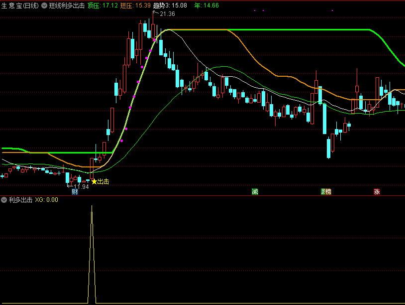 【短线利多出击】指标，优化改编自利多方舟，含主图+副图+选股公式