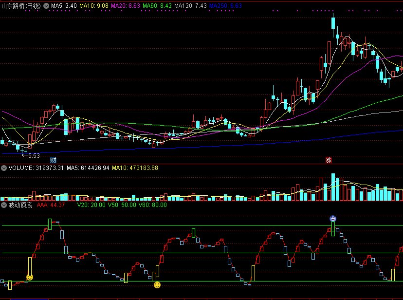 有哭笑脸提示买卖的波动顶底副图指标，不错的波段操作指标！