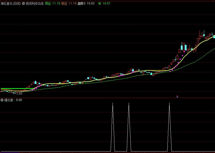通达信强化股副图/选股指标，选出强势股票！