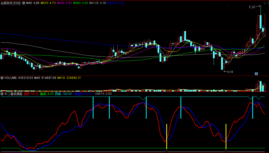 网红牛二原创的牛二看底操盘副图指标，正确看底抓牛股！