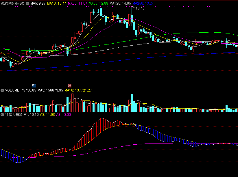 同花顺红蓝大趋势副图指标公式