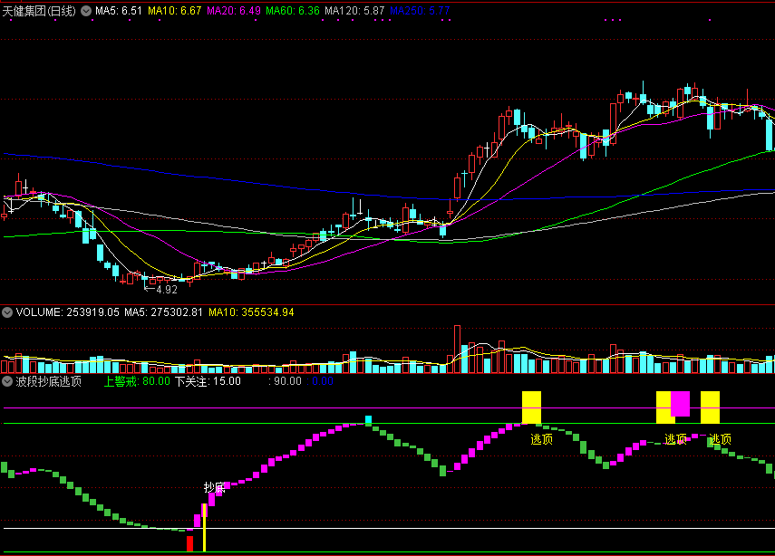 入门级实用波段抄底逃顶指标，安全系数高，简单易-10周期5%胜率76%！