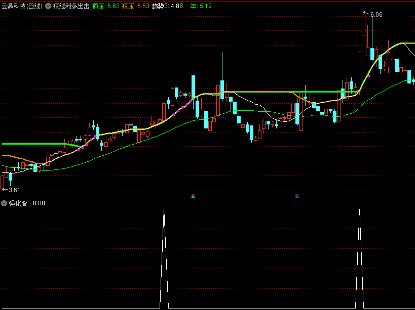 通达信强化股副图/选股指标，选出强势股票！