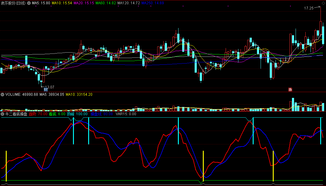网红牛二原创的牛二看底操盘副图指标，正确看底抓牛股！