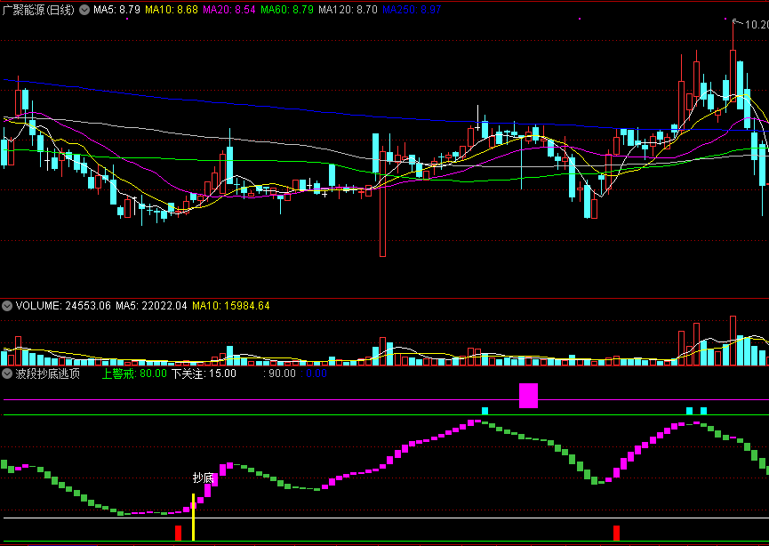 入门级实用波段抄底逃顶指标，安全系数高，简单易-10周期5%胜率76%！