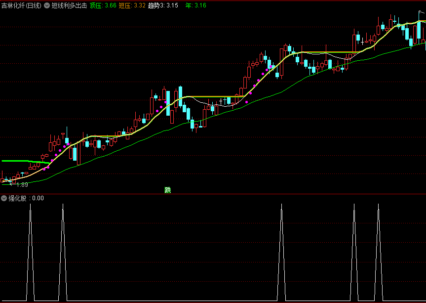 通达信强化股副图/选股指标，选出强势股票！