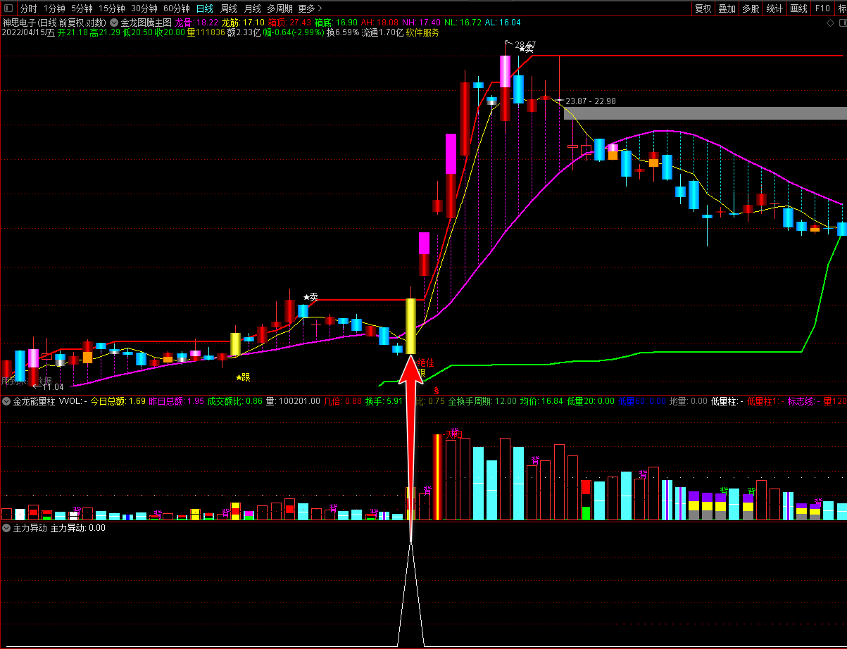 【主力异动】副图/选股指标，主力凝聚，大战一触即发，赢在当下！