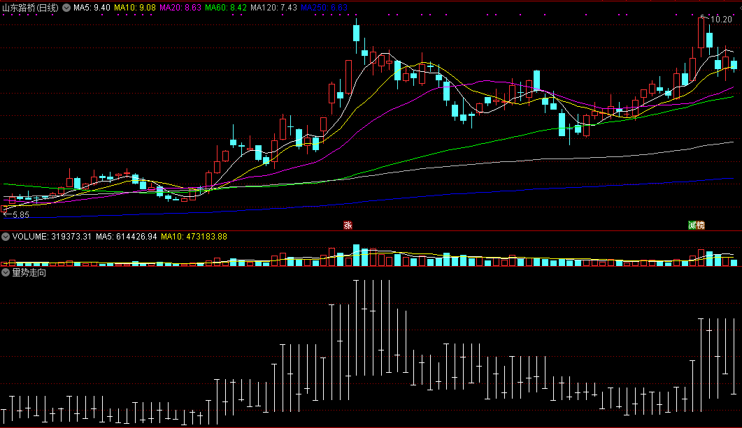 量势走向副图指标，以线谱形式展现量变，更直观了解量能趋势！