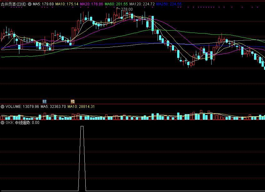 gkk选股指标，相对低位买入，杨凯老师公开课分享，解密源码