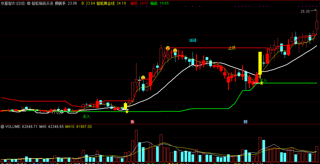 又一个被称为精准波段操盘利器的智能箱底买进主图公式