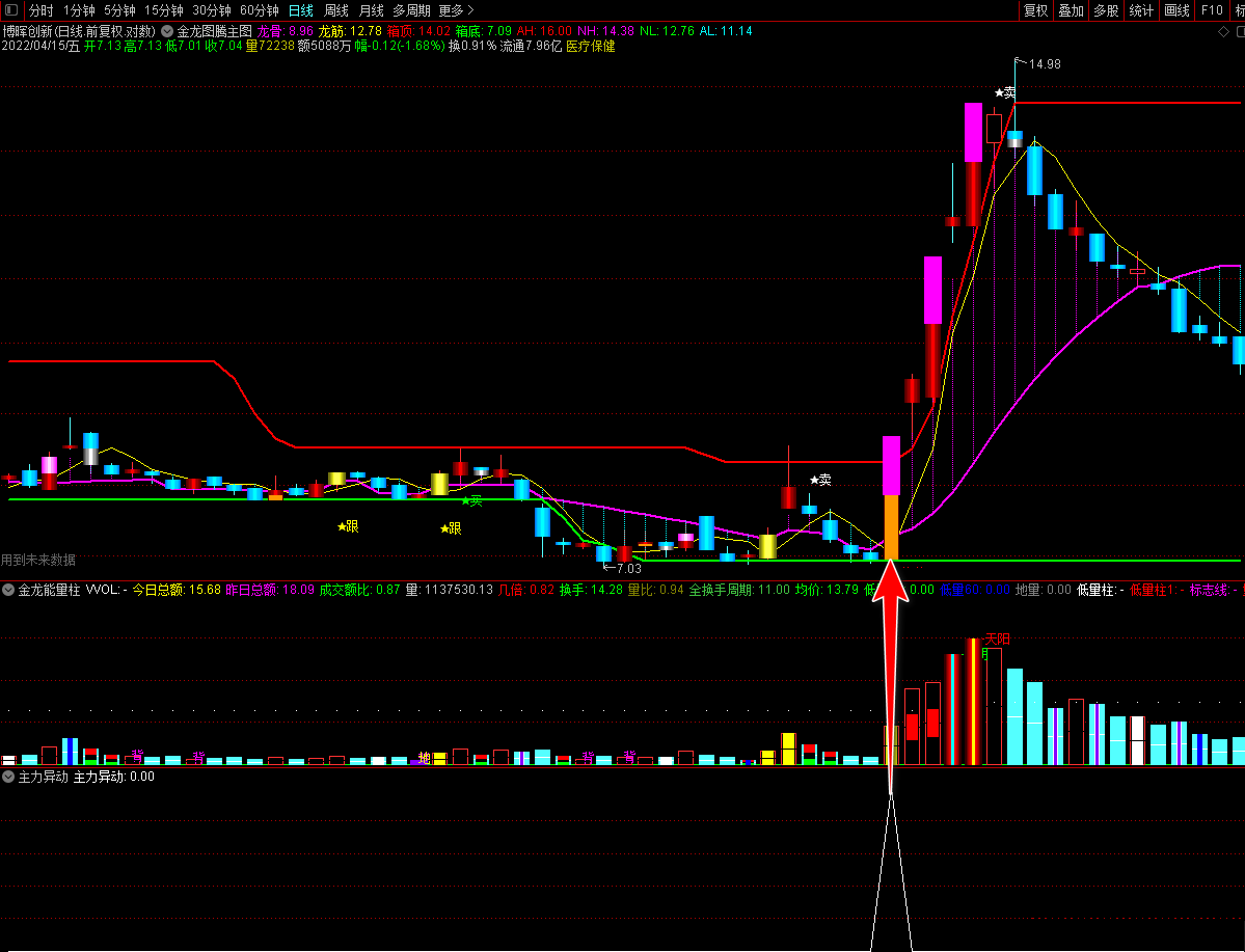 【主力异动】副图/选股指标，主力凝聚，大战一触即发，赢在当下！