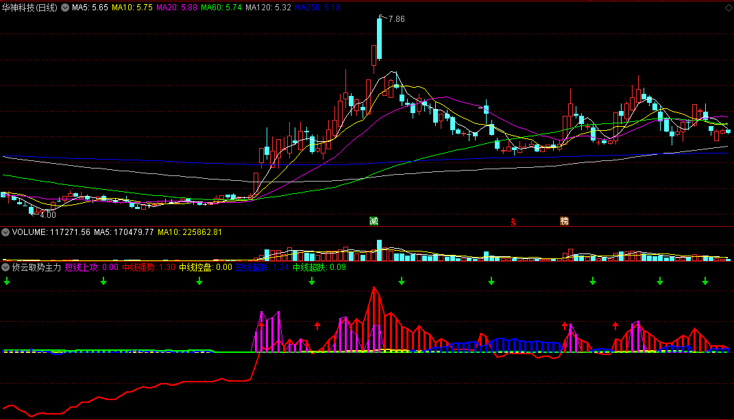 通达信侦云取势主力状态副图指标，看懂主力短线强势突破状态！