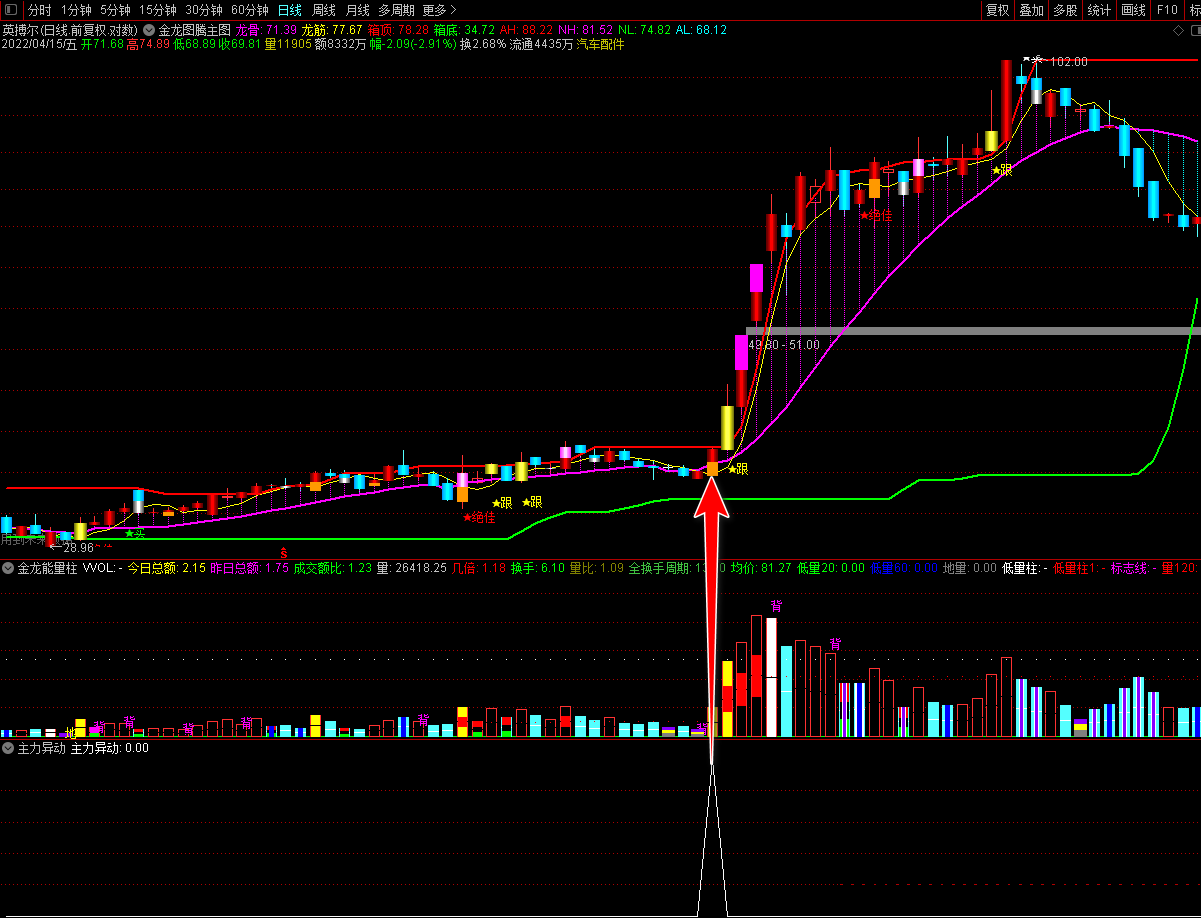 【主力异动】副图/选股指标，主力凝聚，大战一触即发，赢在当下！